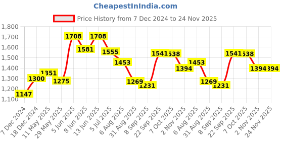 myntra.com Readiprint Fashions Floral Printed Regular Gotta Patti Pure Cotton Kurta with Trousers readiprint Price History Graph from 7 Dec 2024 to 24 Nov 2025