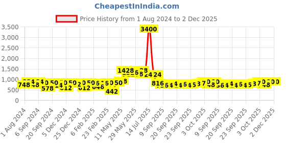 myntra.com Readiprint Fashions Floral Printed Regular Gotta Patti Pure Cotton Kurti with Pyjamas readiprint Price History Graph from 1 Aug 2024 to 2 Dec 2025