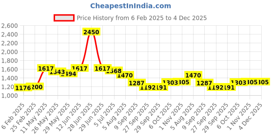 myntra.com Readiprint Fashions Floral Printed Regular Kantha Work Pure Cotton Kurta with Trousers readiprint Price History Graph from 6 Feb 2025 to 4 Dec 2025