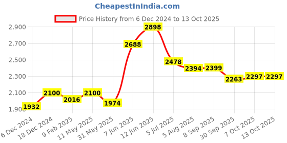myntra.com Readiprint Fashions Floral Printed Regular Kurta Set readiprint Price History Graph from 6 Dec 2024 to 13 Oct 2025