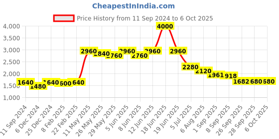 myntra.com Readiprint Fashions Floral Printed Regular Kurta with Pyjamas & With Dupatta readiprint Price History Graph from 11 Sep 2024 to 5 Oct 2025