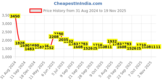 myntra.com Readiprint Fashions Floral Printed Regular Pure Cotton Kurta Set readiprint Price History Graph from 31 Aug 2024 to 19 Nov 2025