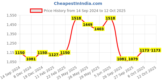 myntra.com Readiprint Fashions Floral Printed Regular Pure Cotton Kurta with Salwar readiprint Price History Graph from 14 Sep 2024 to 11 Oct 2025