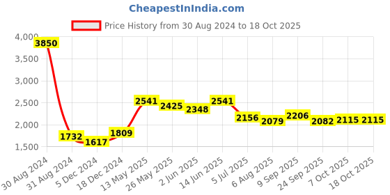 myntra.com Readiprint Fashions Floral Printed Regular Pure Cotton Kurta With Salwar & Dupatta readiprint Price History Graph from 30 Aug 2024 to 17 Oct 2025