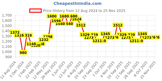 myntra.com Readiprint Fashions Floral Printed Regular Pure Cotton Kurta with Trousers readiprint Price History Graph from 12 Aug 2024 to 24 Nov 2025