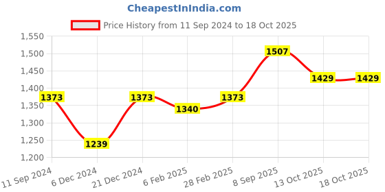 myntra.com Readiprint Fashions Floral Printed Regular Pure Cotton Kurta with Trousers readiprint Price History Graph from 11 Sep 2024 to 17 Oct 2025