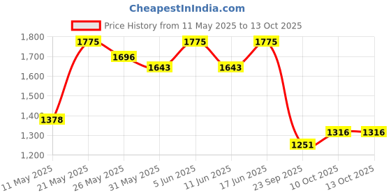 myntra.com Readiprint Fashions Floral Printed Regular Pure Cotton Kurta with Trousers readiprint Price History Graph from 11 May 2025 to 13 Oct 2025