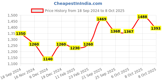 myntra.com Readiprint Fashions Floral Printed Regular Pure Cotton Kurta with Trousers & Dupatta readiprint Price History Graph from 18 Sep 2024 to 6 Oct 2025