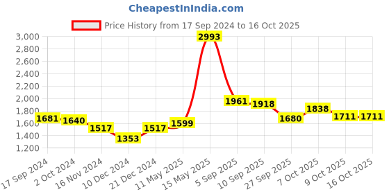 myntra.com Readiprint Fashions Floral Printed Regular Pure Cotton Kurti with Dhoti Pants readiprint Price History Graph from 17 Sep 2024 to 16 Oct 2025