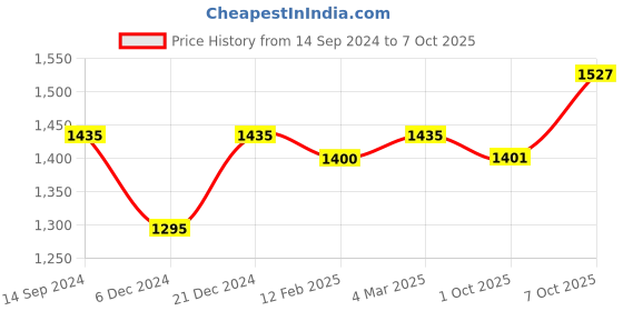 myntra.com Readiprint Fashions Floral Printed Regular Pure Cotton Kurti With Trousers readiprint Price History Graph from 14 Sep 2024 to 7 Oct 2025