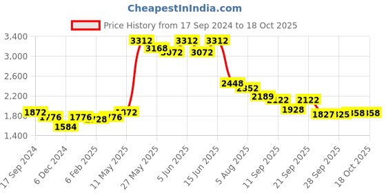 myntra.com Readiprint Fashions Floral Printed Regular Pure Silk Kurta With Salwar readiprint Price History Graph from 17 Sep 2024 to 18 Oct 2025