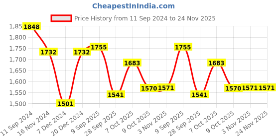 myntra.com Readiprint Fashions Floral Printed Regular Pure Silk Kurta with Trousers & Dupatta readiprint Price History Graph from 11 Sep 2024 to 24 Nov 2025