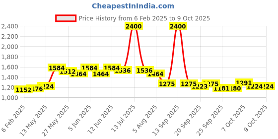 myntra.com Readiprint Fashions Floral Printed Regular Sequinned Pure Cotton Kurta with Trousers readiprint Price History Graph from 6 Feb 2025 to 9 Oct 2025