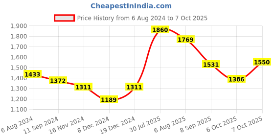myntra.com Readiprint Fashions Floral Printed Sequinned Kurta with Trousers & Dupatta readiprint Price History Graph from 6 Aug 2024 to 7 Oct 2025