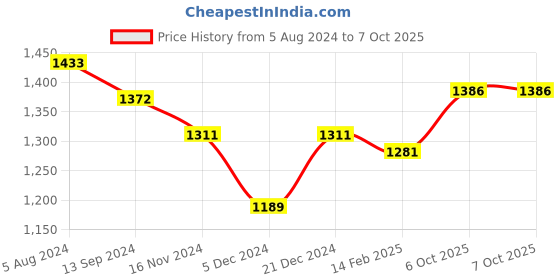 myntra.com Readiprint Fashions Floral Printed Sequinned Kurta with Trousers & Dupatta readiprint Price History Graph from 5 Aug 2024 to 7 Oct 2025