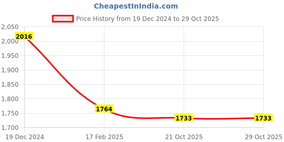 myntra.com Readiprint Fashions Floral Printed Sequinned Pure Cotton Kurta Set readiprint Price History Graph from 19 Dec 2024 to 26 Oct 2025
