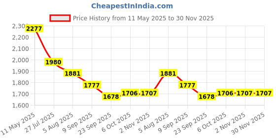 myntra.com Readiprint Fashions Floral Printed Sequinned Pure Cotton Kurta Set readiprint Price History Graph from 11 May 2025 to 29 Nov 2025