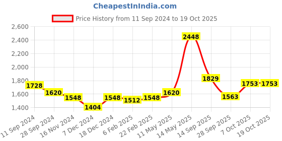 myntra.com Readiprint Fashions Floral Printed Sequinned Pure Cotton Kurta With Harem Pants & Dupatta readiprint Price History Graph from 11 Sep 2024 to 18 Oct 2025