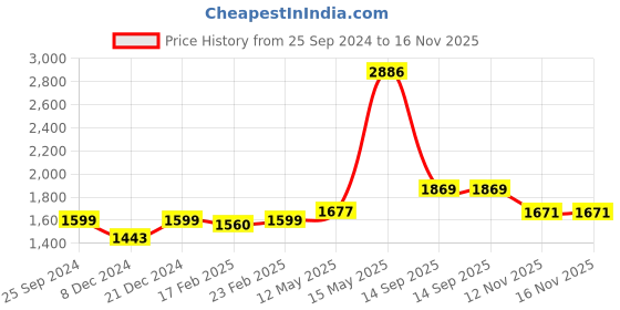 myntra.com Readiprint Fashions Floral Printed Sequinned Pure Cotton Kurta with Palazzos & Dupatta readiprint Price History Graph from 25 Sep 2024 to 16 Nov 2025