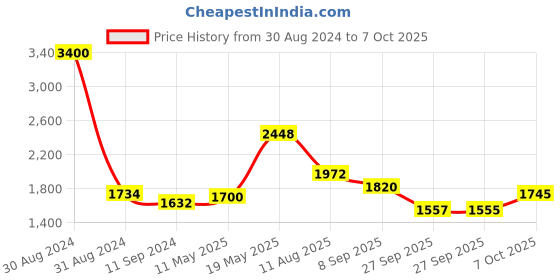 myntra.com Readiprint Fashions Floral Printed Sequinned Pure Cotton Kurta with Salwar & Dupatta readiprint Price History Graph from 30 Aug 2024 to 7 Oct 2025