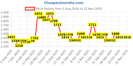 myntra.com Readiprint Fashions Floral Printed Sequinned Pure Cotton Kurta with Trousers readiprint Price History Graph from 3 Aug 2024 to 22 Nov 2025