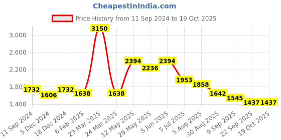 myntra.com Readiprint Fashions Floral Printed Sequinned Pure Cotton  Kurta with Trousers & Dupatta readiprint Price History Graph from 11 Sep 2024 to 19 Oct 2025