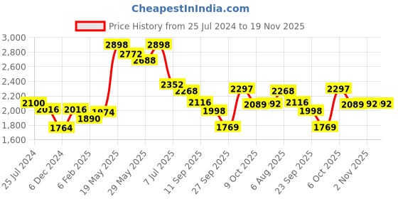 myntra.com Readiprint Fashions Floral Printed Sequinned Pure Cotton Kurta with Trousers & Dupatta readiprint Price History Graph from 25 Jul 2024 to 18 Nov 2025