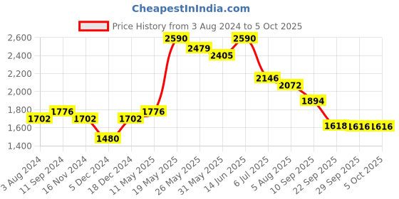 myntra.com Readiprint Fashions Floral Printed Sequinned Pure Cotton Kurta with Trousers & Dupatta readiprint Price History Graph from 3 Aug 2024 to 4 Oct 2025