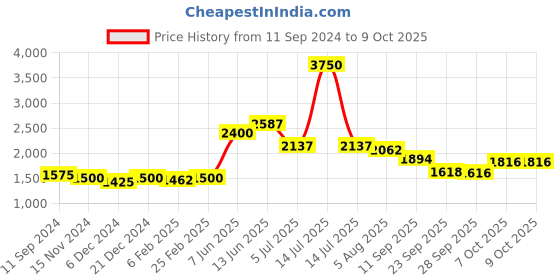 myntra.com Readiprint Fashions Floral Printed Sequinned Pure Cotton Kurta with Trousers & Dupatta readiprint Price History Graph from 11 Sep 2024 to 9 Oct 2025