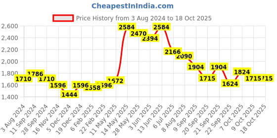 myntra.com Readiprint Fashions Floral Printed Sequinned Pure Cotton Kurta with Trousers & Dupatta readiprint Price History Graph from 3 Aug 2024 to 17 Oct 2025