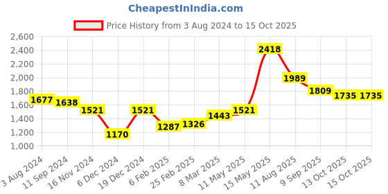 myntra.com Readiprint Fashions Floral Printed Sequinned Pure Cotton Kurta with Trousers & Dupatta readiprint Price History Graph from 3 Aug 2024 to 14 Oct 2025