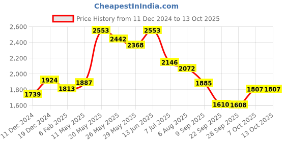 myntra.com Readiprint Fashions Floral Printed Sequinned Pure Cotton Kurta With Trousers & Dupatta readiprint Price History Graph from 11 Dec 2024 to 12 Oct 2025