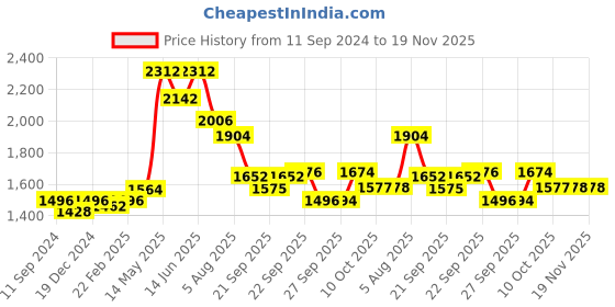 myntra.com Readiprint Fashions Floral Printed Sequinned Pure Cotton Kurta with Trousers & Dupatta readiprint Price History Graph from 11 Sep 2024 to 19 Nov 2025