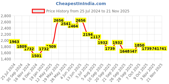 myntra.com Readiprint Fashions Floral Printed Sequinned Pure Cotton Kurta with Trousers & Dupatta readiprint Price History Graph from 25 Jul 2024 to 21 Nov 2025