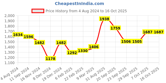 myntra.com Readiprint Fashions Floral Printed Sequinned Pure Cotton Kurta with Trousers & Dupatta readiprint Price History Graph from 4 Aug 2024 to 15 Oct 2025
