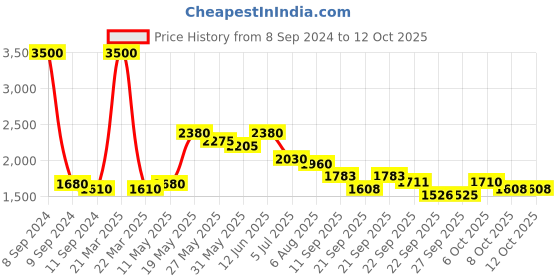 myntra.com Readiprint Fashions Floral Printed Sequinned Pure Cotton Kurta with Trousers & Dupatta readiprint Price History Graph from 8 Sep 2024 to 11 Oct 2025