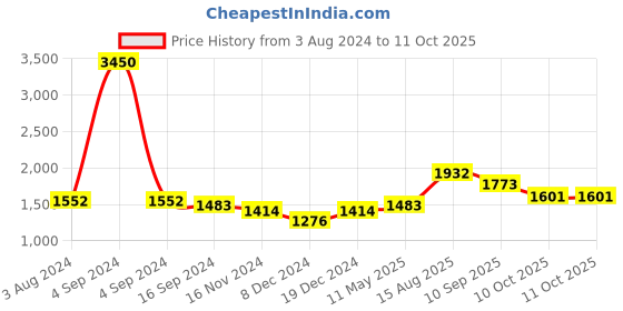 myntra.com Readiprint Fashions Floral Printed Sequinned Pure Cotton Kurta with Trousers & Dupatta readiprint Price History Graph from 3 Aug 2024 to 10 Oct 2025