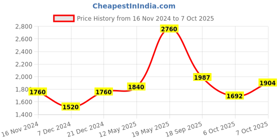 myntra.com Readiprint Fashions Floral Printed Sequinned Pure Cotton Kurta with Trousers & Dupatta readiprint Price History Graph from 16 Nov 2024 to 7 Oct 2025