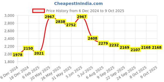 myntra.com Readiprint Fashions Floral Printed Sequinned Pure Cotton Kurta with Trousers & Dupatta readiprint Price History Graph from 6 Dec 2024 to 8 Oct 2025