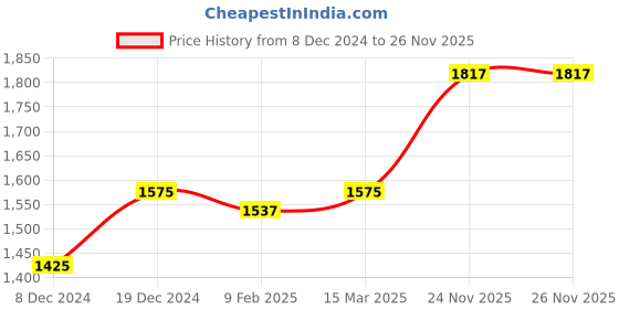 myntra.com Readiprint Fashions Floral Printed Sequinned Pure Cotton Kurta with Trousers & Dupatta readiprint Price History Graph from 8 Dec 2024 to 26 Nov 2025