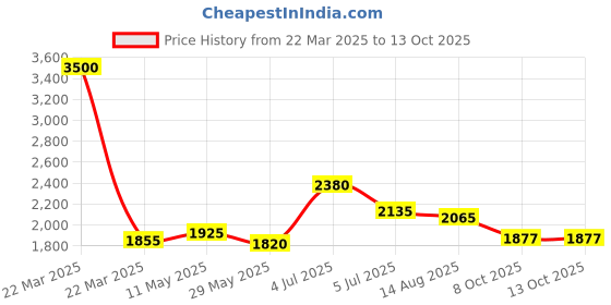 myntra.com Readiprint Fashions Floral Printed Sequinned Pure Cotton Kurta With Trousers & Dupatta readiprint Price History Graph from 22 Mar 2025 to 13 Oct 2025
