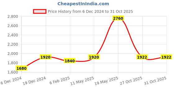 myntra.com Readiprint Fashions Floral Printed Sequinned Pure Cotton Kurta With Trousers & Dupatta readiprint Price History Graph from 6 Dec 2024 to 31 Oct 2025