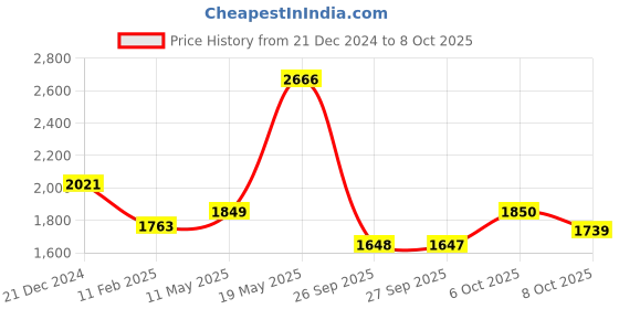 myntra.com Readiprint Fashions Floral Printed Sequinned Pure Cotton Kurta With Trousers & Dupatta readiprint Price History Graph from 21 Dec 2024 to 8 Oct 2025