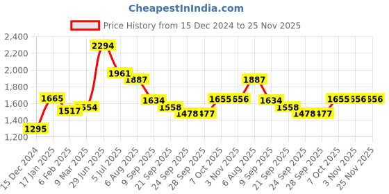 myntra.com Readiprint Fashions Floral Printed Sequinned Pure Silk Kurta with Trousers readiprint Price History Graph from 15 Dec 2024 to 24 Nov 2025
