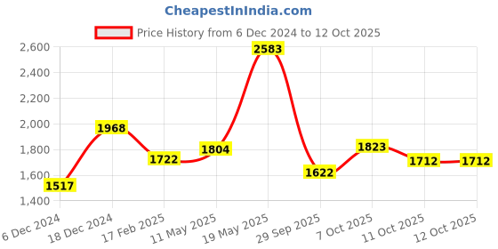 myntra.com Readiprint Fashions Floral Printed Sequinned Pure Silk Kurta With Trousers & Dupatta readiprint Price History Graph from 6 Dec 2024 to 11 Oct 2025