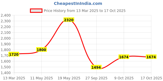 myntra.com Readiprint Fashions Floral Printed Thread Work Kurta with Palazzos & Dupatta readiprint Price History Graph from 13 Mar 2025 to 15 Oct 2025