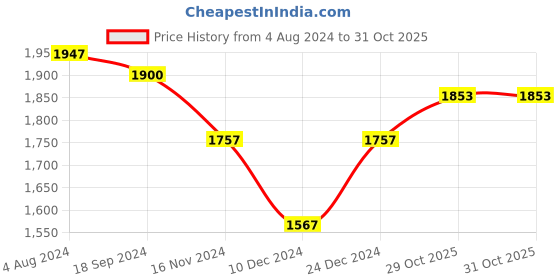 myntra.com Readiprint Fashions Floral Printed Thread Work Pure Cotton Anarkali Kurta Set readiprint Price History Graph from 4 Aug 2024 to 30 Oct 2025