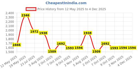 myntra.com Readiprint Fashions Floral Printed Thread Work Pure Cotton Kurta Set readiprint Price History Graph from 12 May 2025 to 4 Dec 2025