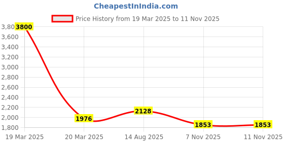 myntra.com Readiprint Fashions Floral Printed Thread Work Pure Cotton Kurta with Palazzos & Dupatta readiprint Price History Graph from 19 Mar 2025 to 9 Nov 2025