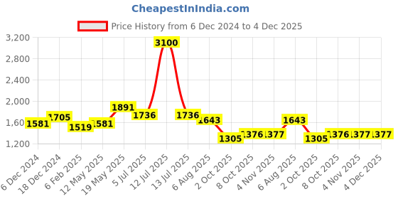 myntra.com Readiprint Fashions Floral Printed Thread Work Pure Cotton Kurta with Trousers readiprint Price History Graph from 6 Dec 2024 to 3 Dec 2025